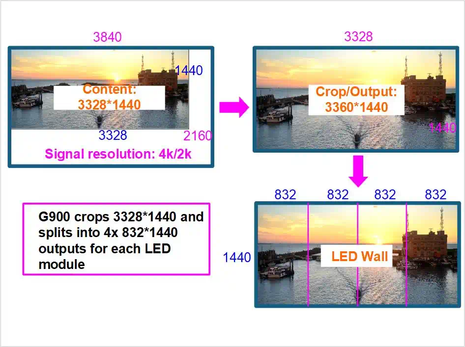 UHD Video Wall Controller with Multiview